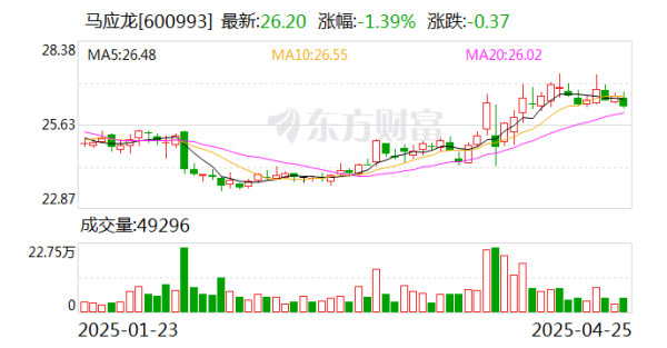 股票配资理财 马应龙：一季度净利润2.04亿元 同比增长2.99%